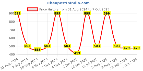 myntra.com eCraftIndia Multicoloured Villager on Camel Matt Texture Framed Artwork ecraftindia Price History Graph from 31 Aug 2024 to 7 Oct 2025