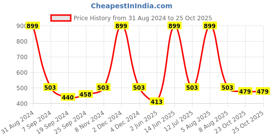 myntra.com eCraftIndia Multicoloured Villager on Elephant Matt Texture Framed Artwork ecraftindia Price History Graph from 31 Aug 2024 to 25 Oct 2025