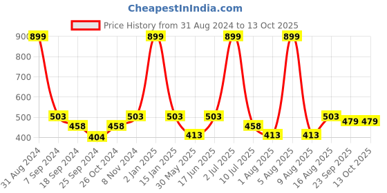 myntra.com eCraftIndia Multicoloured Water & Flower Matt Framed UV Wall Art ecraftindia Price History Graph from 31 Aug 2024 to 13 Oct 2025