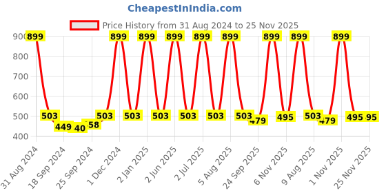 myntra.com eCraftIndia Multicoloured Water & Flower Satin Matt Framed UV Wall Art ecraftindia Price History Graph from 31 Aug 2024 to 24 Nov 2025