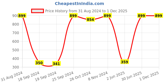 myntra.com eCraftIndia Multicoloured Waterfall & Horses Satin Matt Framed UV Wall Painting ecraftindia Price History Graph from 31 Aug 2024 to 30 Nov 2025