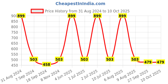 myntra.com eCraftIndia Multicoloured Waterfall View Matt Framed UV Wall Art ecraftindia Price History Graph from 31 Aug 2024 to 9 Oct 2025