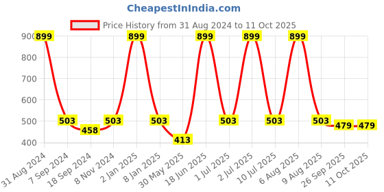 myntra.com eCraftIndia Multicoloured Waterfall View Matt Framed UV Wall Art ecraftindia Price History Graph from 31 Aug 2024 to 10 Oct 2025