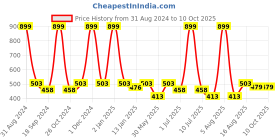 myntra.com eCraftIndia Multicoloured Waterfall View Matt Framed UV Wall Art ecraftindia Price History Graph from 31 Aug 2024 to 9 Oct 2025
