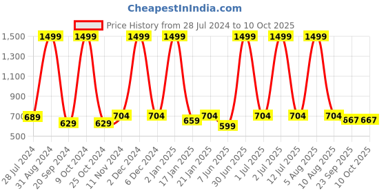 myntra.com eCraftIndia Multicoloured Waterfall View Satin Matt Framed UV Wall Art ecraftindia Price History Graph from 28 Jul 2024 to 9 Oct 2025
