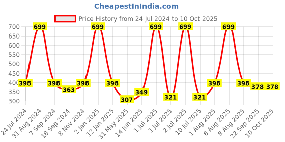 myntra.com eCraftIndia Multicoloured Waterfall View Satin Matte Texture UV Wall Painting ecraftindia Price History Graph from 24 Jul 2024 to 9 Oct 2025
