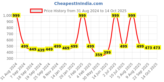 myntra.com eCraftIndia Multicoloured Waterfall View UV Wall Art ecraftindia Price History Graph from 31 Aug 2024 to 14 Oct 2025