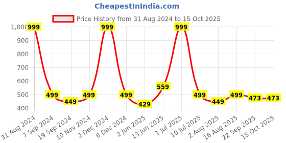 myntra.com eCraftIndia Multicoloured Woman & Bird Satin Texture Framed Artwork ecraftindia Price History Graph from 31 Aug 2024 to 15 Oct 2025