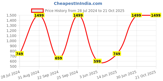 myntra.com eCraftIndia Multicoloured Woman In A Thought Matt Texture Wall Art ecraftindia Price History Graph from 28 Jul 2024 to 20 Oct 2025