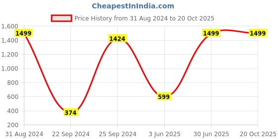 myntra.com eCraftIndia Multicoloured Woman With Pot Matt Texture Framed Wall Art ecraftindia Price History Graph from 31 Aug 2024 to 20 Oct 2025