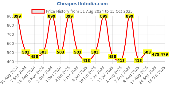 myntra.com eCraftIndia Multicoloured Women Chit-Chat Satin Matt Texture Framed Artwork ecraftindia Price History Graph from 31 Aug 2024 to 15 Oct 2025