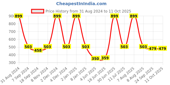 myntra.com eCraftIndia Multicoloured Women Face Abstract Satin Matt Texture Framed Artwork ecraftindia Price History Graph from 31 Aug 2024 to 10 Oct 2025