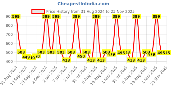 myntra.com eCraftIndia Multicoloured Women Face Abstract Satin Matt Texture Framed Wall Art ecraftindia Price History Graph from 31 Aug 2024 to 23 Nov 2025