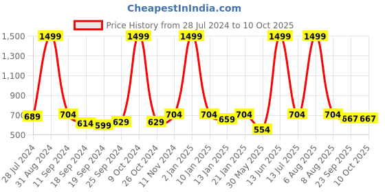 myntra.com eCraftIndia Multicoloured Wonderful Waterfall View Matt Texture Wall Art ecraftindia Price History Graph from 28 Jul 2024 to 9 Oct 2025