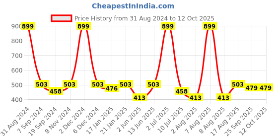 myntra.com eCraftIndia Multicoloured Wood House Satin Matt Texture Framed Artwork ecraftindia Price History Graph from 31 Aug 2024 to 12 Oct 2025
