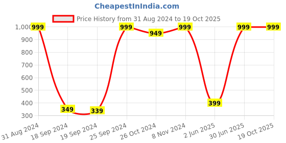 myntra.com eCraftIndia Multicoloured Yoga Satin Matt UV Framed Artwork ecraftindia Price History Graph from 31 Aug 2024 to 18 Oct 2025