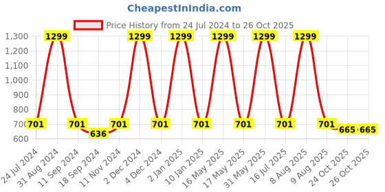 myntra.com eCraftIndia Mustard Orange & Blue Lord Krishna Satin Matt Textured UV Wall Art ecraftindia Price History Graph from 24 Jul 2024 to 26 Oct 2025