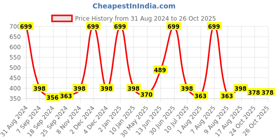 myntra.com eCraftIndia Mustard Yellow & Black If You Want To Live A Happy Life Tie It To A GOAL Satin Matt Texture UV Art Painting ecraftindia Price History Graph from 31 Aug 2024 to 26 Oct 2025