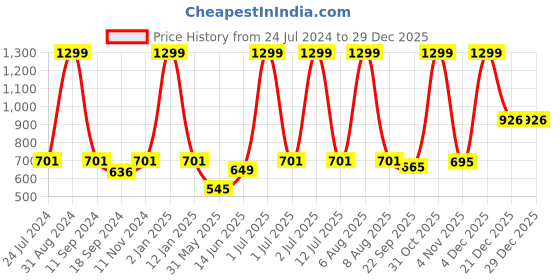 myntra.com eCraftIndia Mustard Yellow & Black Roaring Lion Satin Matte Texture UV Wall Painting ecraftindia Price History Graph from 24 Jul 2024 to 29 Dec 2025