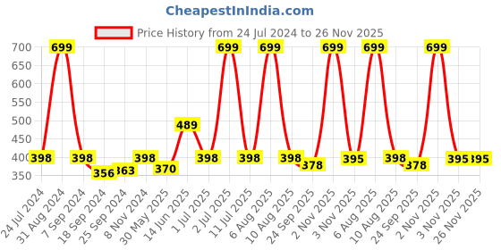 myntra.com eCraftIndia Mustard Yellow & Orange Waterfall View Satin Matte Texture UV Wall Painting ecraftindia Price History Graph from 24 Jul 2024 to 25 Nov 2025