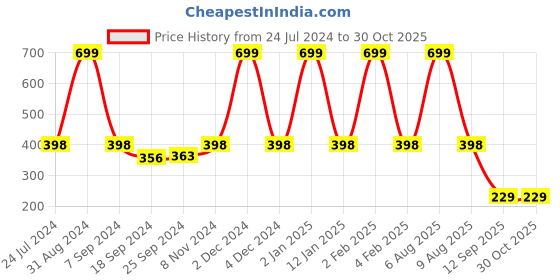 myntra.com eCraftIndia Navy Blue & Gold-Toned Lord Ganesha Satin Matt Textured UV Wall Art ecraftindia Price History Graph from 24 Jul 2024 to 29 Oct 2025