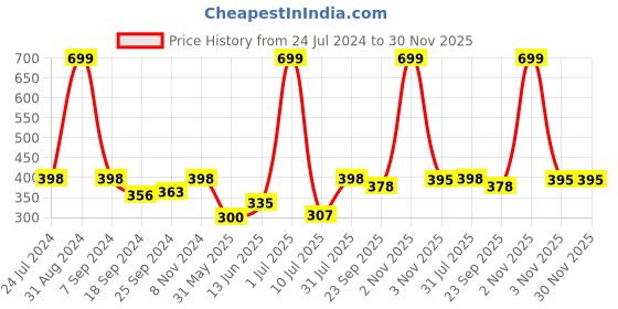 myntra.com eCraftIndia Navy Blue & Red Motivational Quote Satin Matte Texture UV Wall Painting ecraftindia Price History Graph from 24 Jul 2024 to 30 Nov 2025
