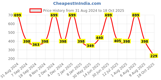 myntra.com eCraftIndia Navy Blue & White Lord Ganesha Satin Matt Texture UV Wall Art ecraftindia Price History Graph from 31 Aug 2024 to 18 Oct 2025