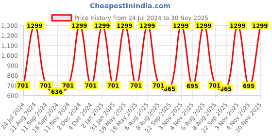 myntra.com eCraftIndia Navy Blue & White Lord Krishna Satin Matt Textured UV Wall Art ecraftindia Price History Graph from 24 Jul 2024 to 30 Nov 2025