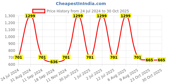 myntra.com eCraftIndia Navy Blue & White Motivational Quote UV Art Wall Painting ecraftindia Price History Graph from 24 Jul 2024 to 30 Oct 2025