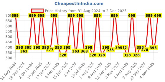 myntra.com eCraftIndia Navy blue & White Wake up and be Awesome Motivational Quotes Printed Framed Wall Art ecraftindia Price History Graph from 31 Aug 2024 to 2 Dec 2025