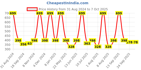 myntra.com eCraftIndia Navy Blue & Yellow Learn Something New Wall Art ecraftindia Price History Graph from 31 Aug 2024 to 7 Oct 2025