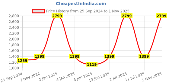 myntra.com eCraftIndia Off White & Black Sitting Lord Ganesha Idol Showpiece ecraftindia Price History Graph from 25 Sep 2024 to 1 Nov 2025