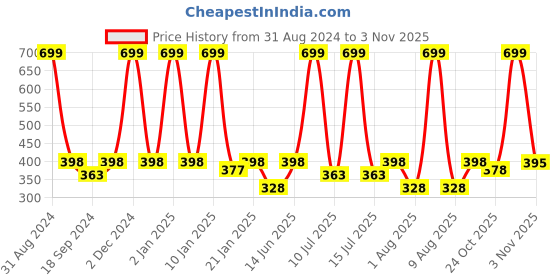 myntra.com eCraftIndia Off-White & Blue Home Sweet Home Printed Framed Wall Art ecraftindia Price History Graph from 31 Aug 2024 to 1 Nov 2025