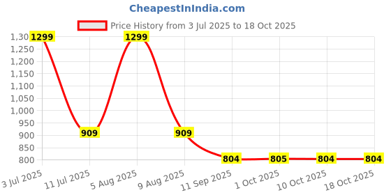 myntra.com eCraftIndia Off-White & Gold-Toned Handcrafted Decorative Buddha Head Idol ecraftindia Price History Graph from 3 Jul 2025 to 18 Oct 2025