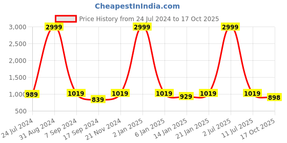 myntra.com eCraftIndia Off-White & Orange Handcrafted Lord Ganesha Playing Tabla Idol Showpiece ecraftindia Price History Graph from 24 Jul 2024 to 17 Oct 2025