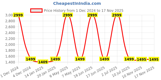 myntra.com eCraftIndia Off White & Orange Lord Ganesha Idol ecraftindia Price History Graph from 1 Dec 2024 to 16 Nov 2025