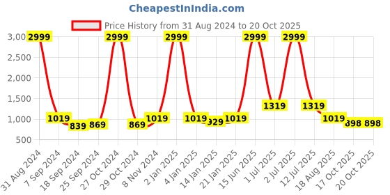 myntra.com eCraftIndia Off White & Orange Lord Ganesha Playing Manjeera Showpiece ecraftindia Price History Graph from 31 Aug 2024 to 20 Oct 2025