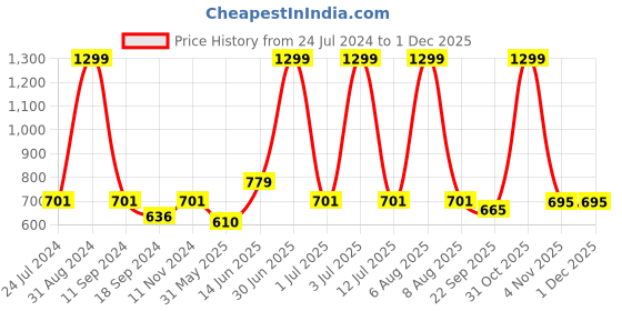 myntra.com eCraftIndia Off-White & Pink Bird Satin Matte Texture UV Wall Painting ecraftindia Price History Graph from 24 Jul 2024 to 30 Nov 2025