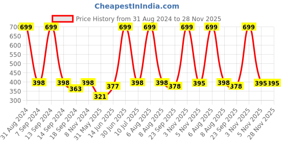 myntra.com eCraftIndia Off White & Pink Quote Printed Satin Matt Texture Framed UV Wall Art ecraftindia Price History Graph from 31 Aug 2024 to 27 Nov 2025