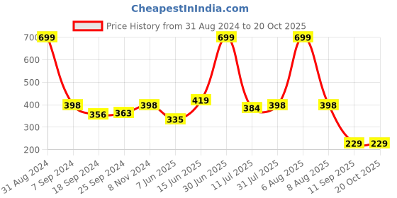 myntra.com eCraftIndia Off-White & Red Satin Matt Texture Sai Baba UV Wall Art ecraftindia Price History Graph from 31 Aug 2024 to 19 Oct 2025