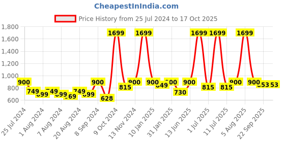 myntra.com eCraftIndia Om Laminated Wooden Pooja Temple With Shelf ecraftindia Price History Graph from 25 Jul 2024 to 16 Oct 2025