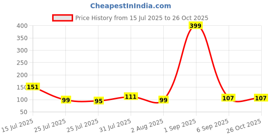 myntra.com eCraftIndia Om Peacock Rudraksha Beaded Thread Rakhi ecraftindia Price History Graph from 15 Jul 2025 to 26 Oct 2025