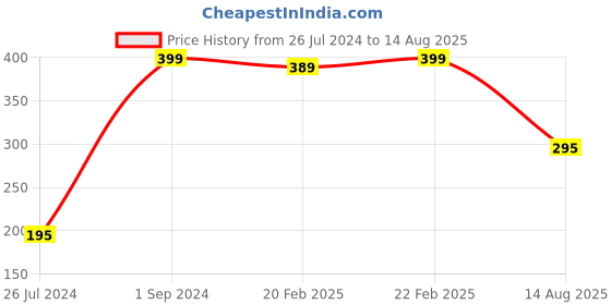 myntra.com eCraftIndia Om Swastik Symbol & Rudraksha Religious Designer Bracelet Rakhi ecraftindia Price History Graph from 26 Jul 2024 to 14 Aug 2025