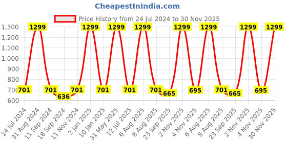 myntra.com eCraftIndia Orange & Beige Lord Ganesha Satin Matt Texture UV Art Painting ecraftindia Price History Graph from 24 Jul 2024 to 30 Nov 2025