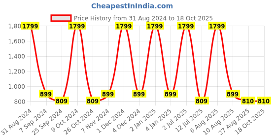 myntra.com eCraftIndia Orange & Black Ganesha Playing Dholak Showpiece with Rectangle Wooden Base Plate ecraftindia Price History Graph from 31 Aug 2024 to 18 Oct 2025