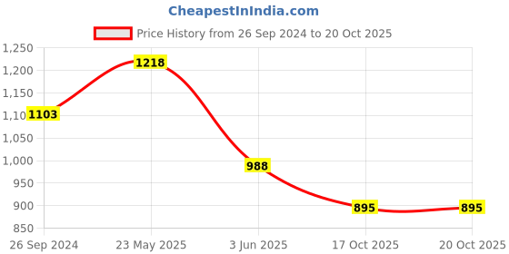 myntra.com eCraftIndia Orange & Black Ganesha Playing Harmonium Wall Hanging ecraftindia Price History Graph from 26 Sep 2024 to 17 Oct 2025