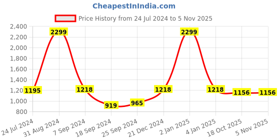 myntra.com eCraftIndia Orange & Black Ganesha Playing Manjeera Showpiece ecraftindia Price History Graph from 24 Jul 2024 to 4 Nov 2025