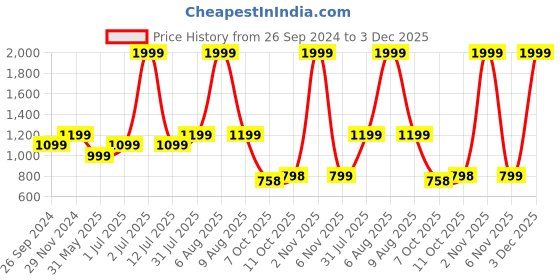 myntra.com eCraftIndia Orange & Black Handcrafted Musician Ganesha Playing Tabla Wall Hanging Showpiece ecraftindia Price History Graph from 26 Sep 2024 to 3 Dec 2025