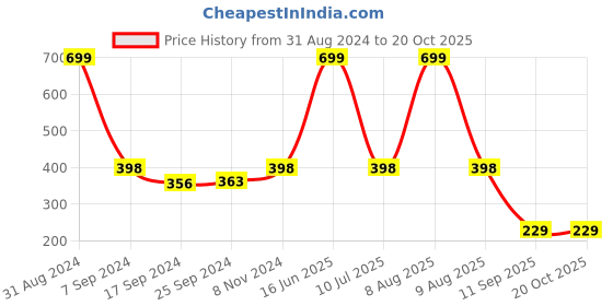 myntra.com eCraftIndia Orange & Black Lord Ganesha Satin Matt Texture UV Art Painting ecraftindia Price History Graph from 31 Aug 2024 to 20 Oct 2025