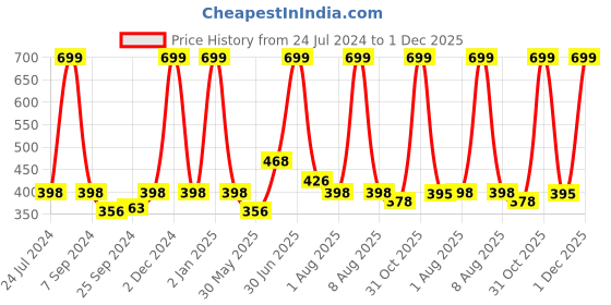myntra.com eCraftIndia Orange & Black Shiv Parivar Religious Satin Matt Texture UV Art Painting ecraftindia Price History Graph from 24 Jul 2024 to 1 Dec 2025